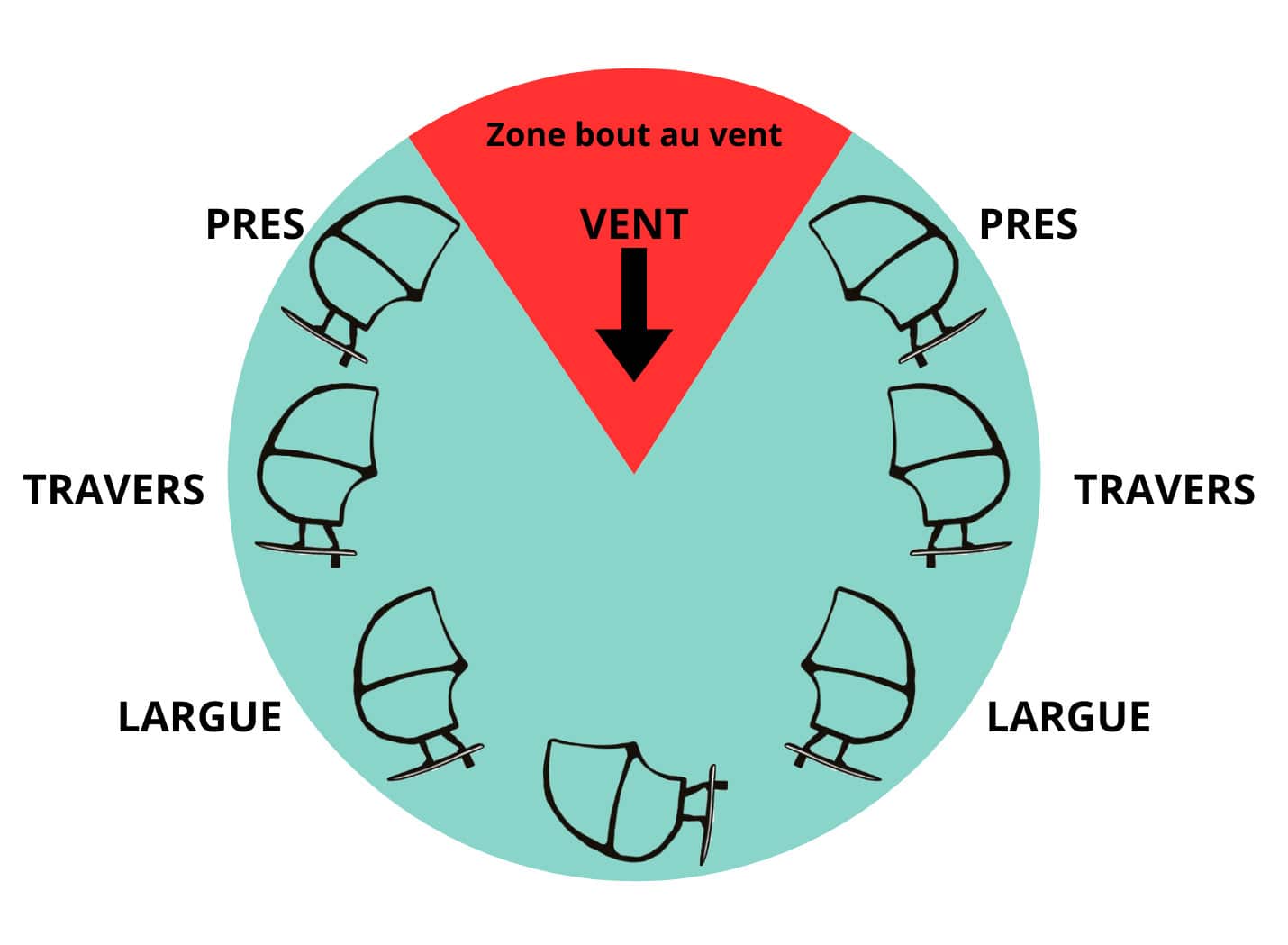 3 conseils pour remonter le vent en wing foil